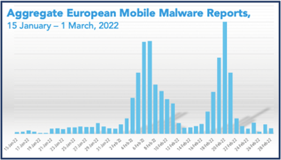 Mobile malware reports show major spikes in February
